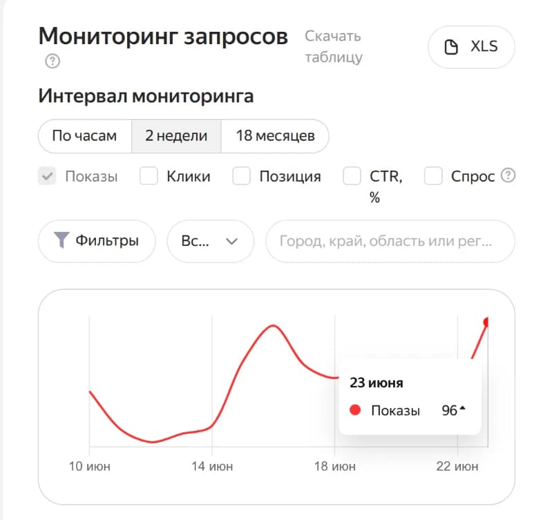 График «Мониторинг запросов» в Яндекс Вебмастере для maxcraft.app: после периода у нуля показы начинают расти; на пике 23 июня — 96 показов за сутки