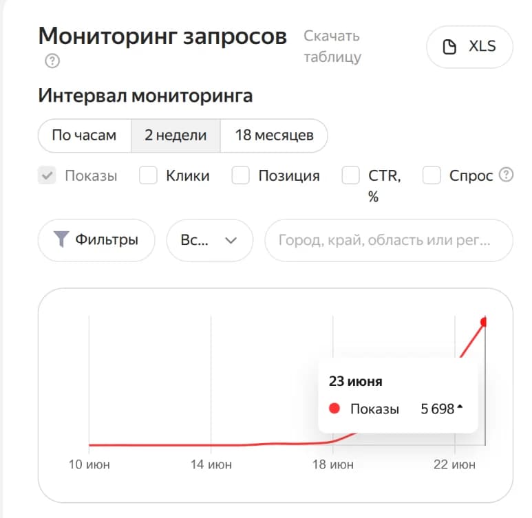 График «Мониторинг запросов» в Яндекс Вебмастере для maximeter.ru: показы держатся у нуля с 10 по 18 июня, затем резко растут; на пике 23 июня — 5 698 показов за сутки